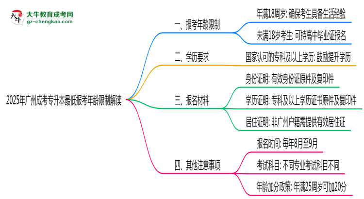 2025年廣州成考專升本最低報考年齡限制解讀思維導圖
