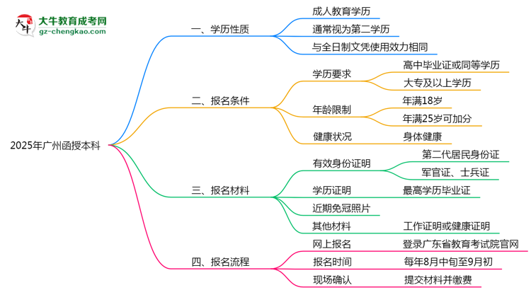 2025年廣州函授本科學(xué)歷是否屬第一學(xué)歷思維導(dǎo)圖