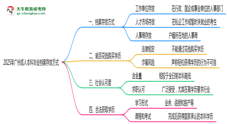 2025年廣州成人本科畢業(yè)檔案存放方式官方指引思維導圖