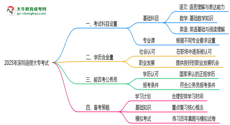2025年深圳函授大?？荚嚳颇吭O置及備考策略思維導圖