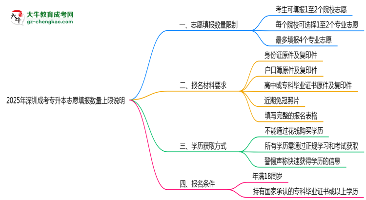 2025年深圳成考專升本志愿填報(bào)數(shù)量上限說(shuō)明思維導(dǎo)圖