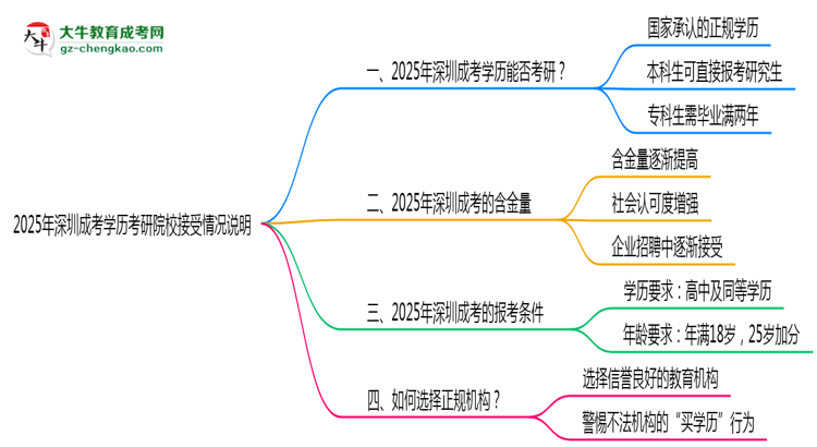 2025年深圳成考學(xué)歷考研院校接受情況說明思維導(dǎo)圖