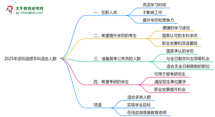 2025年深圳適合報考函授本科的五類人群思維導(dǎo)圖