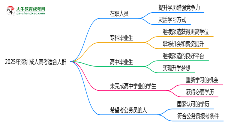 2025年深圳適合報考成人高考的五類人群思維導圖