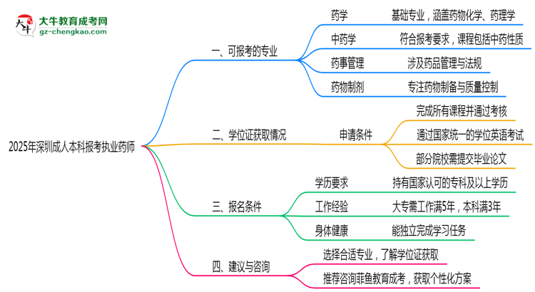 2025年深圳成人本科哪些專業(yè)符合執(zhí)業(yè)藥師報考思維導(dǎo)圖