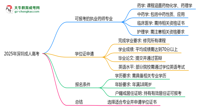 2025年深圳成人高考哪些專業(yè)符合執(zhí)業(yè)藥師報考思維導(dǎo)圖