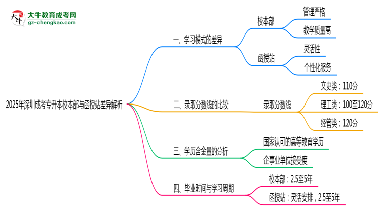 2025年深圳成考專(zhuān)升本校本部與函授站差異解析思維導(dǎo)圖