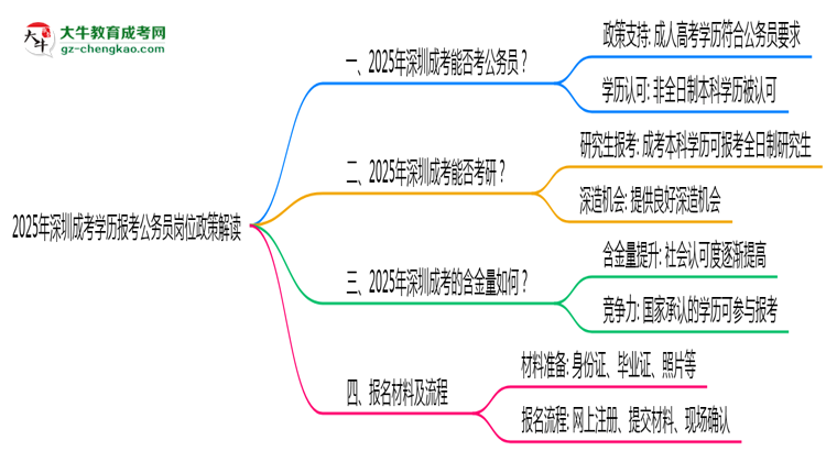 2025年深圳成考學(xué)歷報(bào)考公務(wù)員崗位政策解讀思維導(dǎo)圖