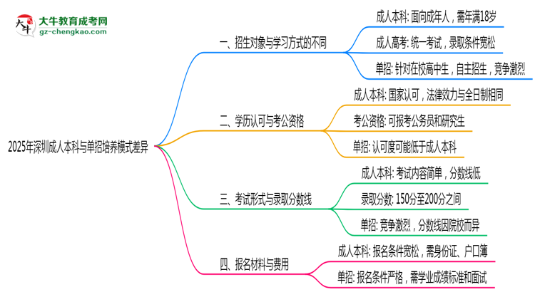2025年深圳成人本科與單招培養(yǎng)模式差異全解析思維導(dǎo)圖