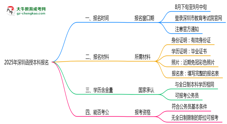 2025年深圳函授本科報名時段全年開放嗎思維導(dǎo)圖