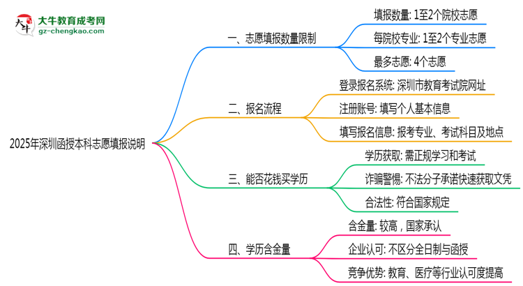 2025年深圳函授本科志愿填報數量上限說明思維導圖