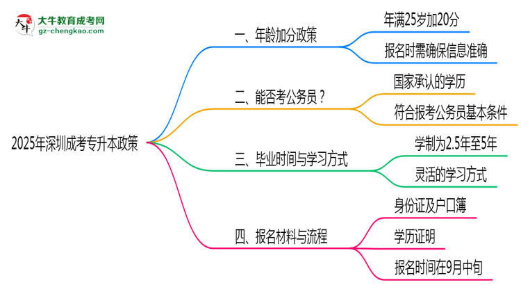 2025年深圳成考專升本25歲以上加分政策操作細則思維導(dǎo)圖