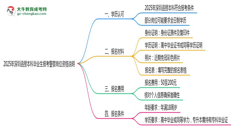2025年深圳函授本科畢業(yè)生報考警察崗位資格說明思維導圖