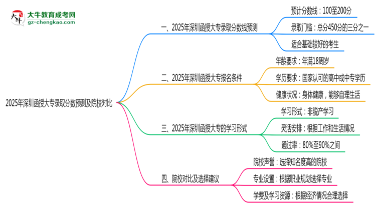 2025年深圳函授大專錄取分?jǐn)?shù)預(yù)測及院校對比思維導(dǎo)圖
