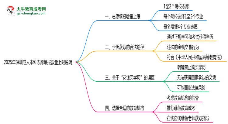 2025年深圳成人本科志愿填報(bào)數(shù)量上限說(shuō)明思維導(dǎo)圖