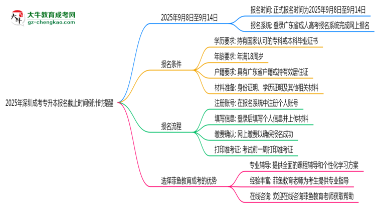 2025年深圳成考專升本報(bào)名截止時(shí)間倒計(jì)時(shí)提醒思維導(dǎo)圖