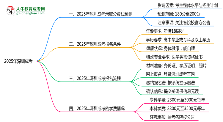 2025年深圳成考錄取分數(shù)預測及院校對比思維導圖