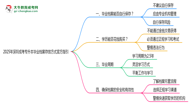 2025年深圳成考專升本畢業(yè)檔案存放方式官方指引思維導圖