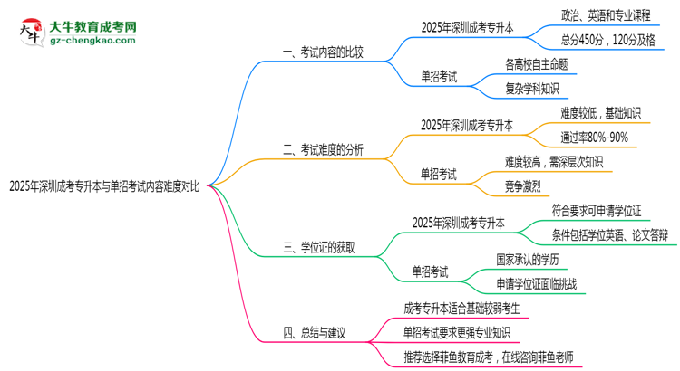 2025年深圳成考專升本與單招考試內(nèi)容難度對(duì)比思維導(dǎo)圖