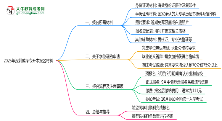 2025年深圳成考專升本報(bào)名所需證件材料清單必看思維導(dǎo)圖