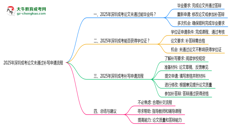 2025年深圳成考論文未通過(guò)補(bǔ)寫(xiě)申請(qǐng)流程思維導(dǎo)圖