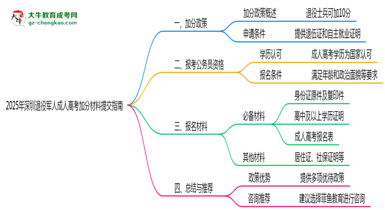 2025年深圳退役軍人成人高考加分材料提交指南思維導(dǎo)圖