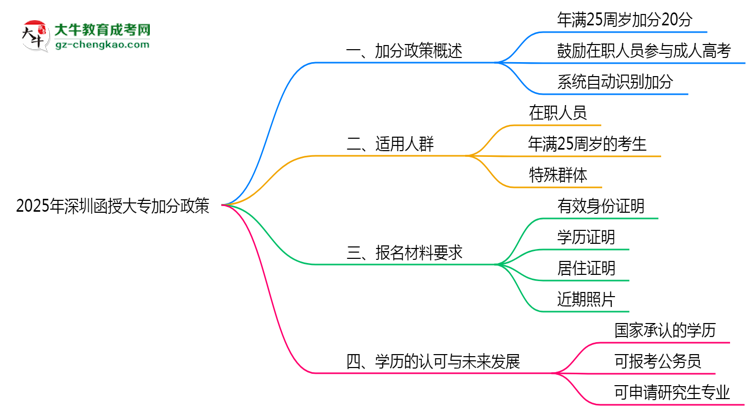 2025年深圳函授大專加分政策年齡和身份限制說明思維導(dǎo)圖