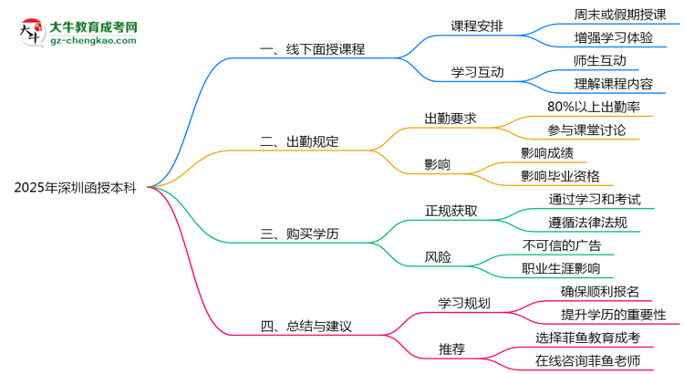 2025年深圳函授本科線下授課安排及出勤規(guī)定說(shuō)明思維導(dǎo)圖