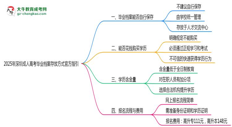 2025年深圳成人高考畢業(yè)檔案存放方式官方指引思維導(dǎo)圖