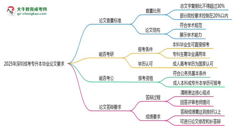 2025年深圳成考專(zhuān)升本論文查重標(biāo)準(zhǔn)與答辯要求思維導(dǎo)圖