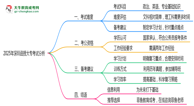 2025年深圳函授大?？荚囯y度與通過(guò)率分析思維導(dǎo)圖