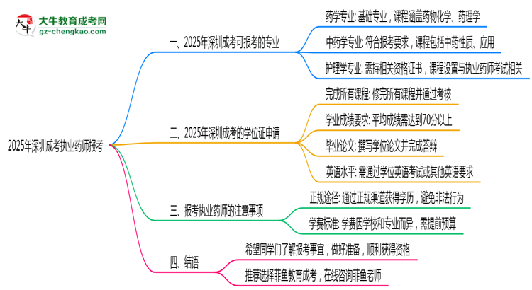 2025年深圳成考哪些專業(yè)符合執(zhí)業(yè)藥師報(bào)考思維導(dǎo)圖
