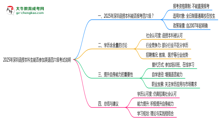 2025年深圳函授本科生能否參加英語四六級考試說明思維導(dǎo)圖