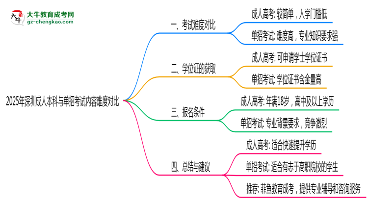 2025年深圳成人本科與單招考試內(nèi)容難度對比思維導(dǎo)圖