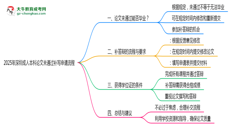 2025年深圳成人本科論文未通過(guò)補(bǔ)寫申請(qǐng)流程思維導(dǎo)圖