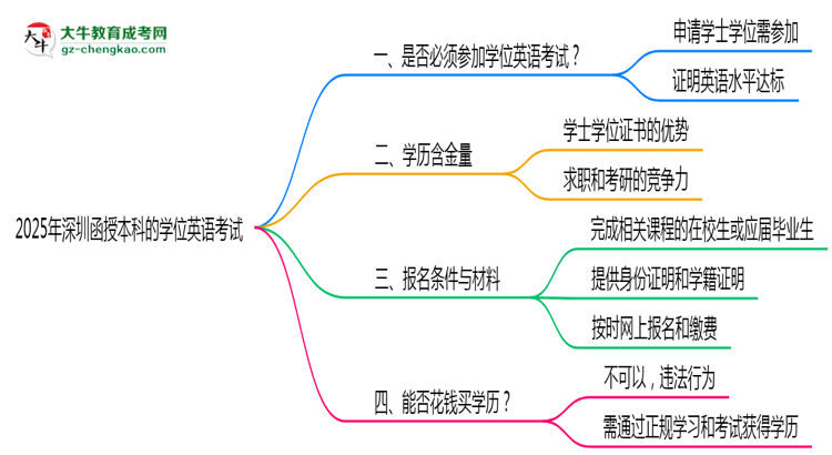 2025年深圳函授本科學(xué)位英語(yǔ)考試是否必須通過思維導(dǎo)圖