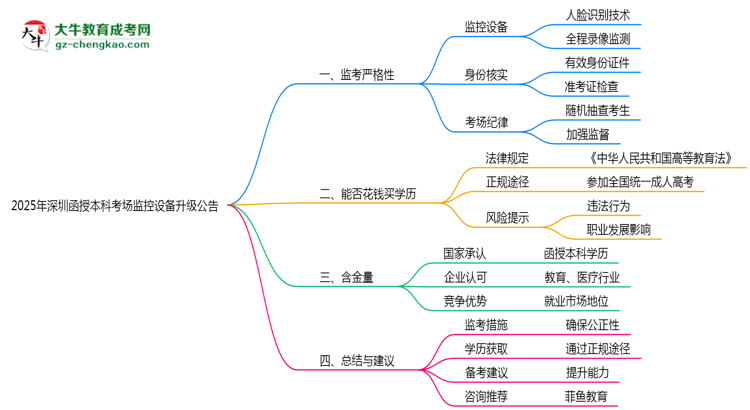 2025年深圳函授本科考場監(jiān)控設(shè)備升級公告思維導(dǎo)圖