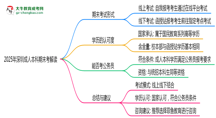 2025年深圳成人本科期末考線上線下雙模式解讀思維導圖