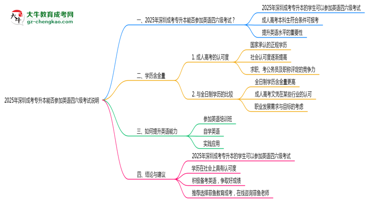 2025年深圳成考專(zhuān)升本生能否參加英語(yǔ)四六級(jí)考試說(shuō)明思維導(dǎo)圖