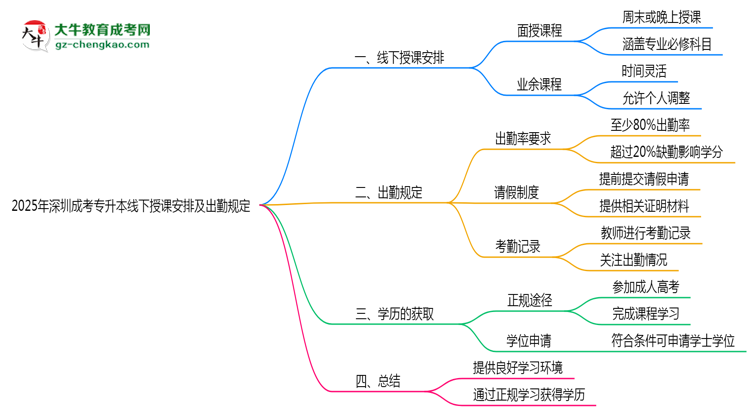 2025年深圳成考專升本線下授課安排及出勤規(guī)定說明思維導圖