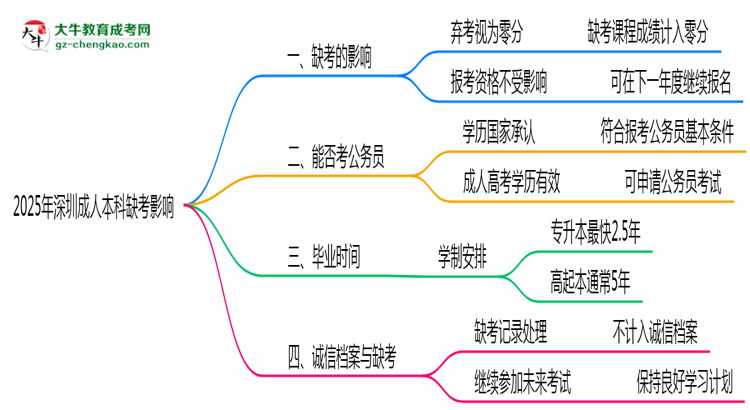 2025年深圳成人本科缺考是否計(jì)入誠(chéng)信檔案思維導(dǎo)圖