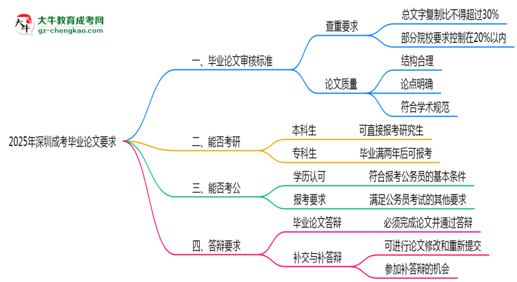2025年深圳成考論文查重標(biāo)準與答辯要求思維導(dǎo)圖
