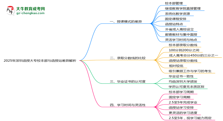 2025年深圳函授大專校本部與函授站差異解析思維導(dǎo)圖