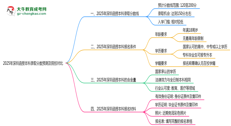 2025年深圳函授本科錄取分?jǐn)?shù)預(yù)測及院校對比思維導(dǎo)圖