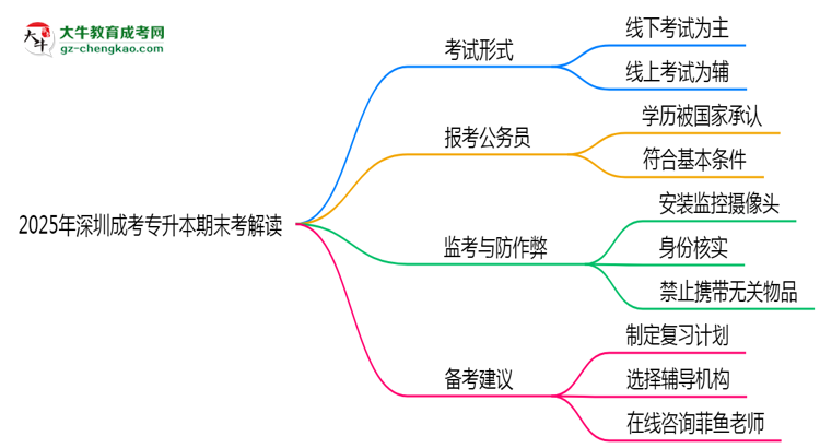 2025年深圳成考專升本期末考線上線下雙模式解讀思維導(dǎo)圖