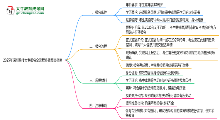 2025年深圳函授大專報(bào)名全流程步驟圖文指南思維導(dǎo)圖