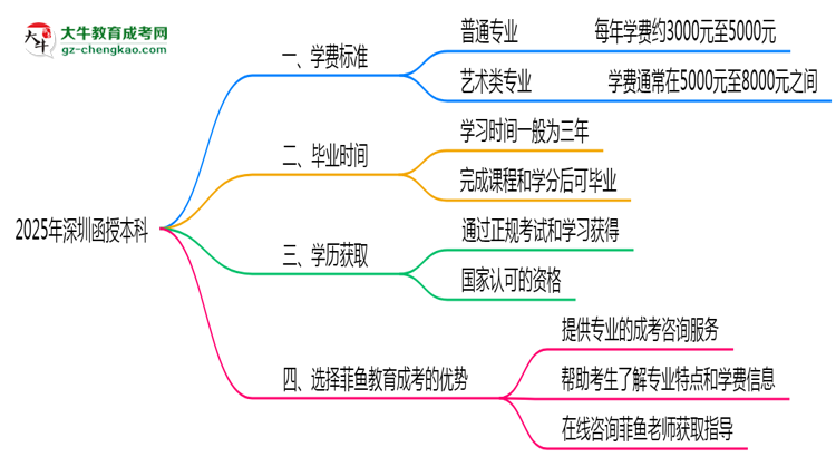 2025年深圳函授本科各專業(yè)學(xué)費標準最新公示思維導(dǎo)圖