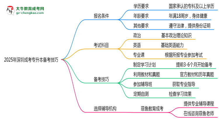 2025年深圳成考專升本零基礎(chǔ)備考通過技巧思維導(dǎo)圖