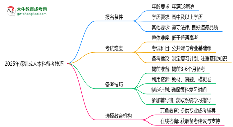 2025年深圳成人本科零基礎(chǔ)備考通過(guò)技巧思維導(dǎo)圖