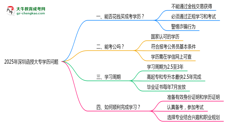 2025年深圳嚴(yán)禁函授大專(zhuān)學(xué)歷買(mǎi)賣(mài)官方聲明思維導(dǎo)圖